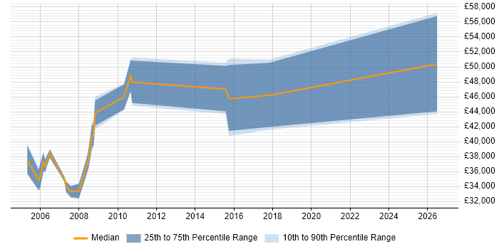 Salary distribution trend for jobs in Stamford citing Manufacturing