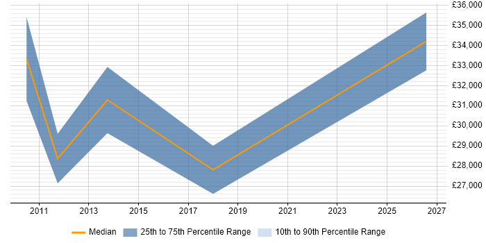 Salary distribution trend for jobs in Stamford citing Microsoft Exchange