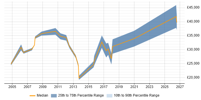 Salary distribution trend for jobs in Stamford citing Microsoft