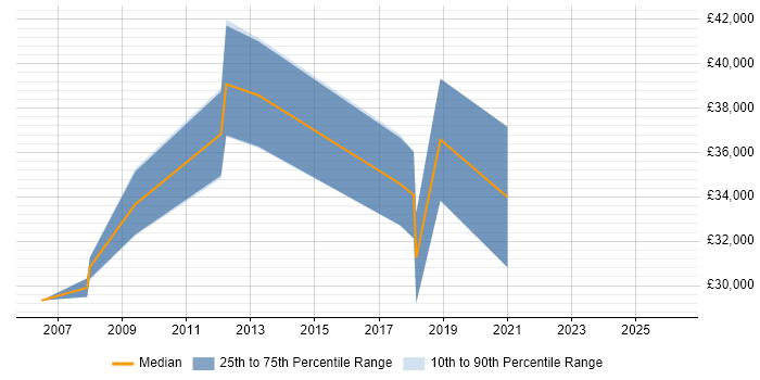 Salary distribution trend for jobs in Stamford citing MySQL