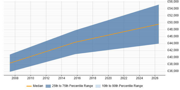 Salary distribution trend for jobs in Stamford citing Process Improvement