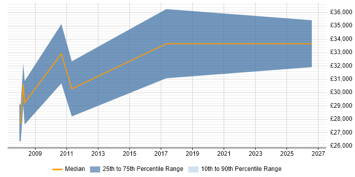 Salary distribution trend for jobs in Stamford citing SharePoint