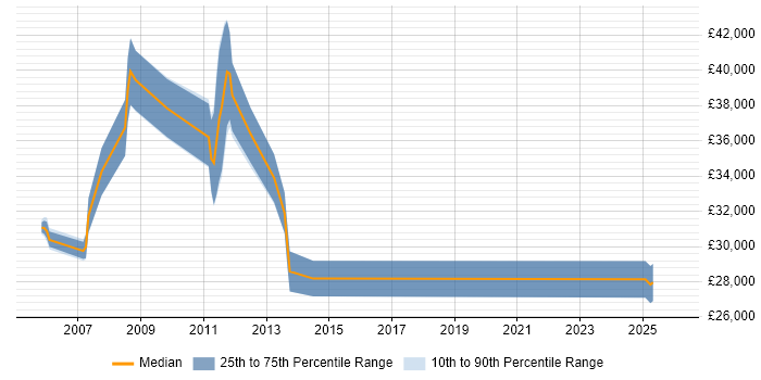 Salary distribution trend for jobs in Stamford citing Social Skills