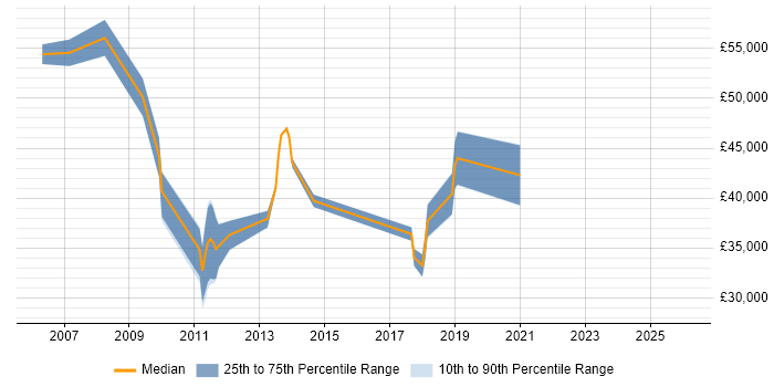 Salary distribution trend for jobs in Stamford citing SQL