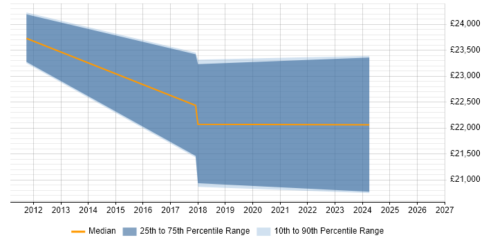 Salary distribution trend for jobs in Stamford citing TCP/IP