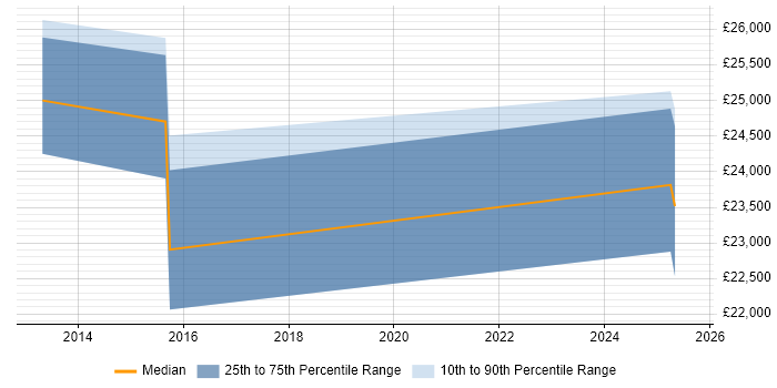 Salary distribution trend for jobs in Stamford citing Time Management