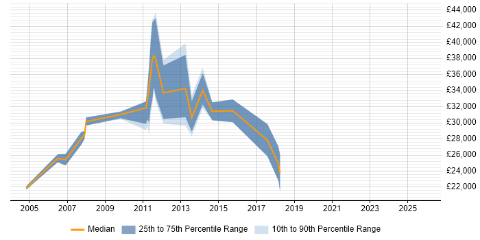 Salary distribution trend for jobs in Stamford citing Web Development
