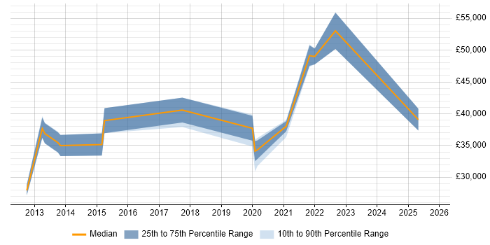 Salary distribution trend for jobs in Lincolnshire citing Statistics