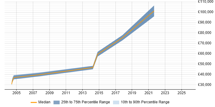Salary distribution trend for jobs in Lincolnshire citing Storage Management