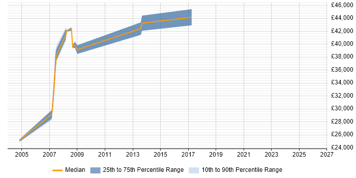 Salary distribution trend for jobs in Lincolnshire citing Supply Chain Management
