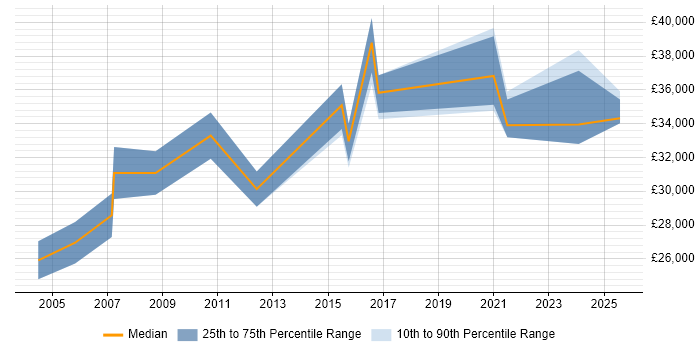 Salary distribution trend for Support Team Leader job vacancies in Lincolnshire Salary distribution trend for Support Team Leader job vacancies in Lincolnshire