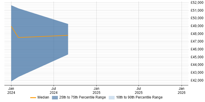 Salary distribution trend for jobs in Lincolnshire citing SysML