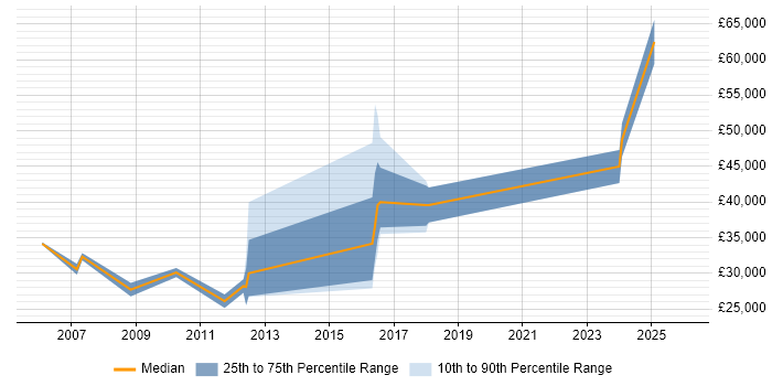 Salary distribution trend for jobs in Lincolnshire citing System Testing