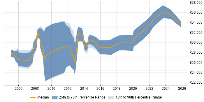 Salary distribution trend for Systems Administrator job vacancies in Lincolnshire