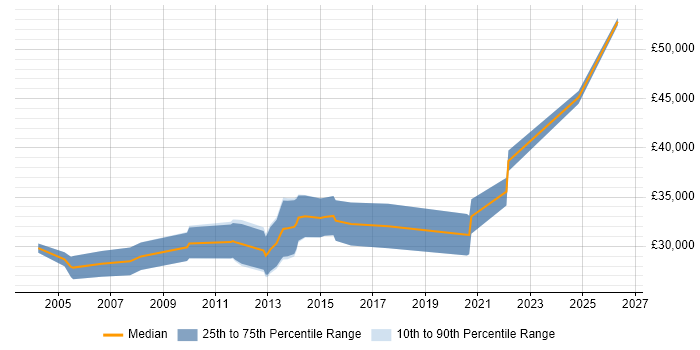 Salary distribution trend for Systems Developer job vacancies in Lincolnshire