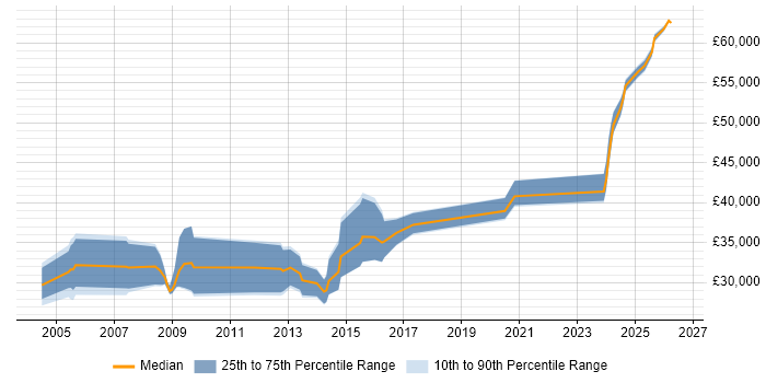 Salary distribution trend for Systems Engineer job vacancies in Lincolnshire