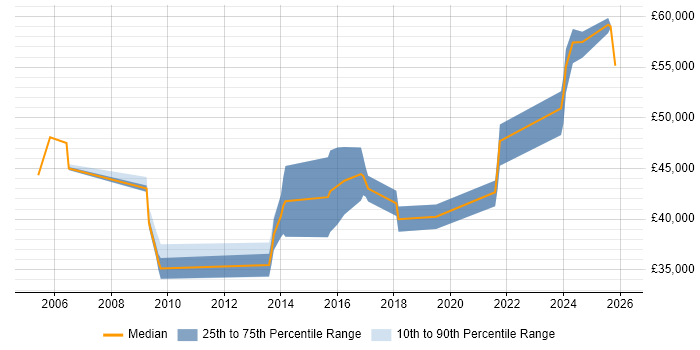 Salary distribution trend for jobs in Lincolnshire citing Systems Engineering