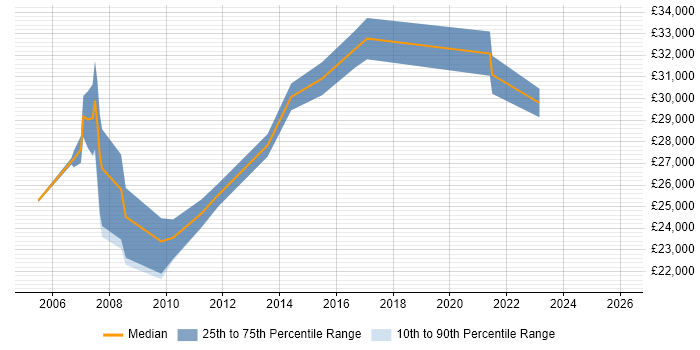 Salary distribution trend for Technical Analyst job vacancies in Lincolnshire