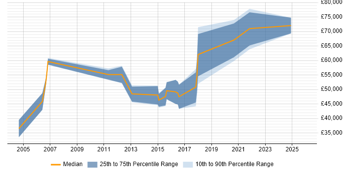 Salary distribution trend for Technical Architect job vacancies in Lincolnshire
