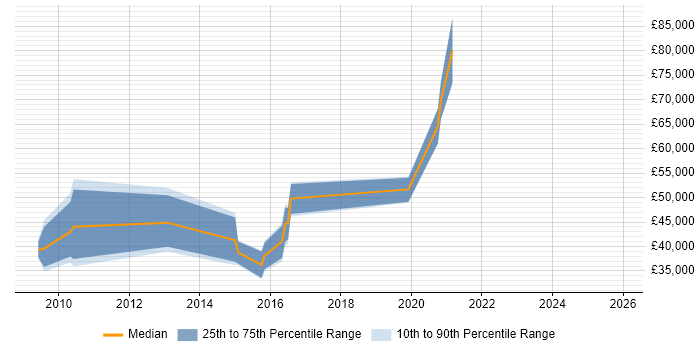 Salary distribution trend for jobs in Lincolnshire citing Technical Architecture