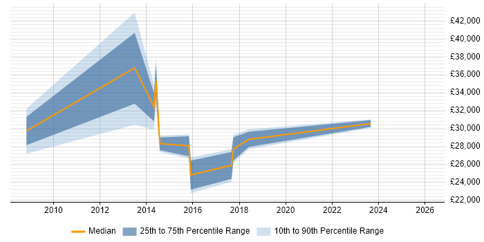 Salary distribution trend for Technical Engineer job vacancies in Lincolnshire