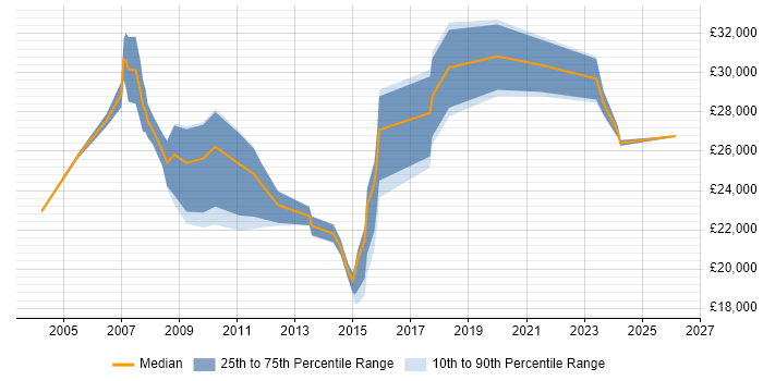 Salary distribution trend for Technical Support job vacancies in Lincolnshire