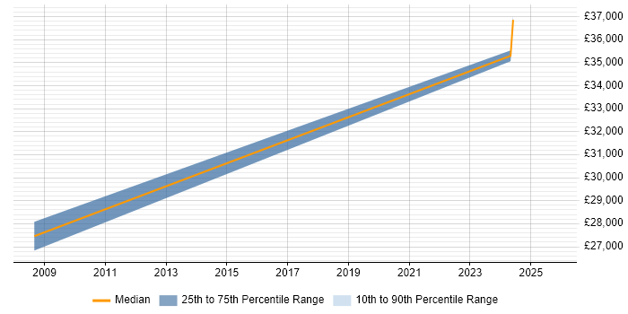 Salary distribution trend for Technologist job vacancies in Lincolnshire