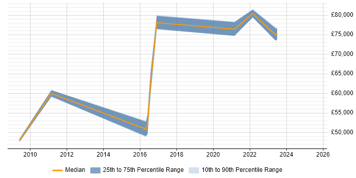Salary distribution trend for jobs in Lincolnshire citing Technology Strategy Salary distribution trend for jobs in Lincolnshire citing Technology Strategy