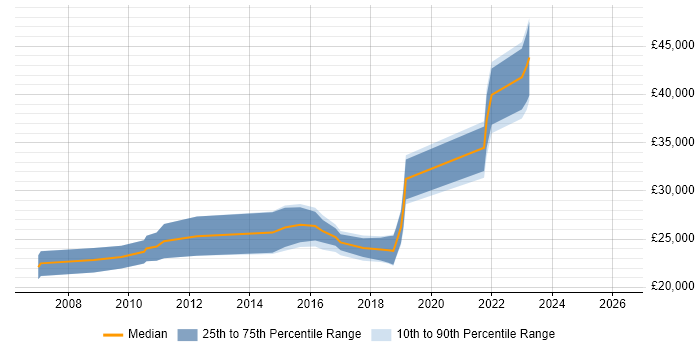 Salary distribution trend for Test Analyst job vacancies in Lincolnshire