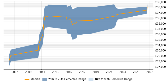 Salary distribution trend for Test Engineer job vacancies in Lincolnshire