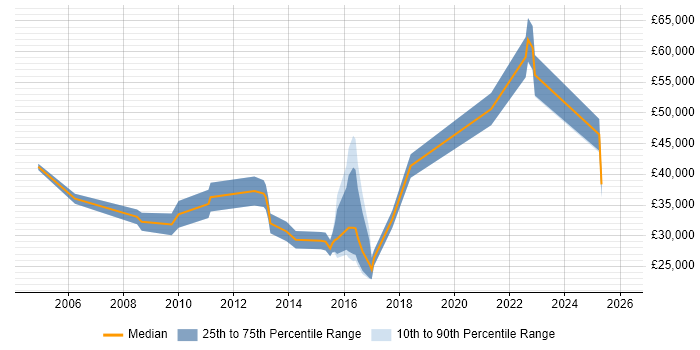 Salary distribution trend for jobs in Lincolnshire citing Time Management