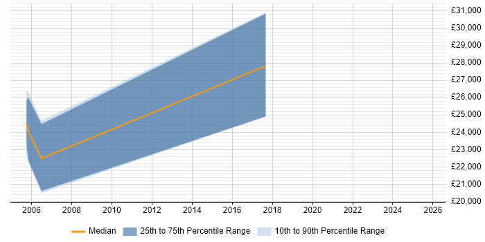 Salary distribution trend for Trainee Administrator job vacancies in Lincolnshire