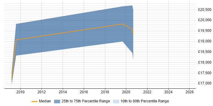 Salary distribution trend for Trainee Analyst job vacancies in Lincolnshire