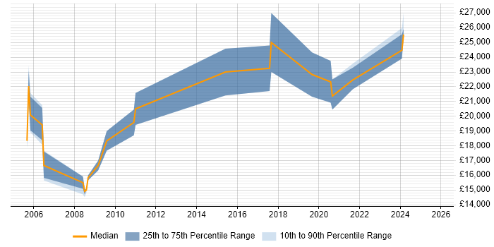 Salary distribution trend for Trainee job vacancies in Lincolnshire