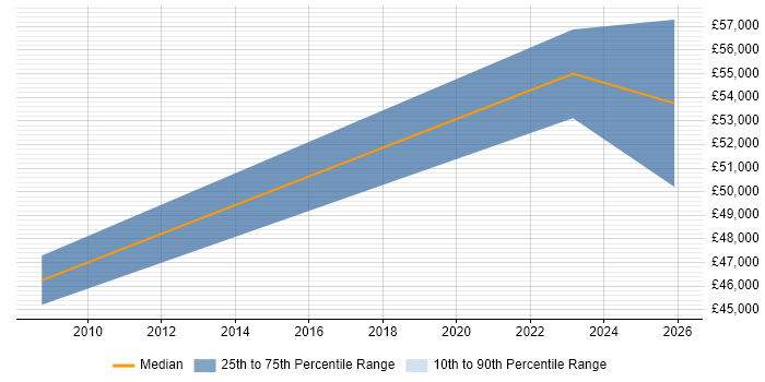 Salary distribution trend for Transformation Project Manager job vacancies in Lincolnshire