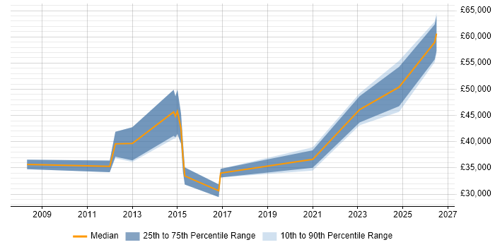 Salary distribution trend for jobs in Lincolnshire citing Translating Business Requirements