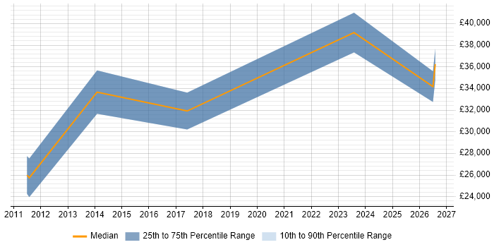 Salary distribution trend for jobs in Lincolnshire citing Trend Analysis