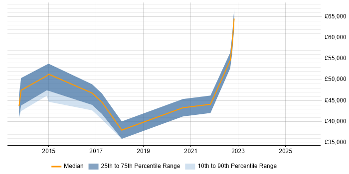 Salary distribution trend for jobs in Lincolnshire citing Umbraco