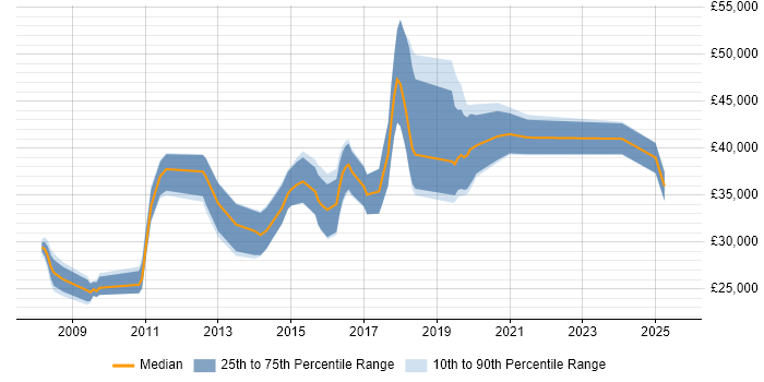 Salary distribution trend for jobs in Lincolnshire citing Unit Testing Salary distribution trend for jobs in Lincolnshire citing Unit Testing