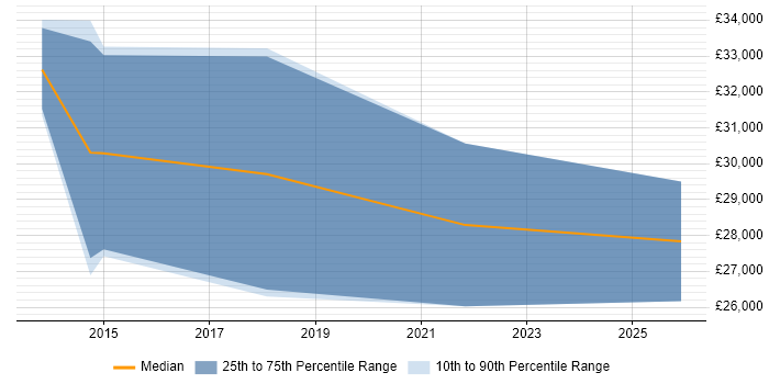Salary distribution trend for jobs in Lincolnshire citing Unity (Game Engine)