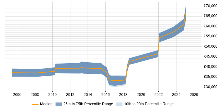 Salary distribution trend for jobs in Lincolnshire citing User Acceptance Testing