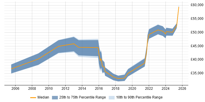 Salary distribution trend for jobs in Lincolnshire citing Validation