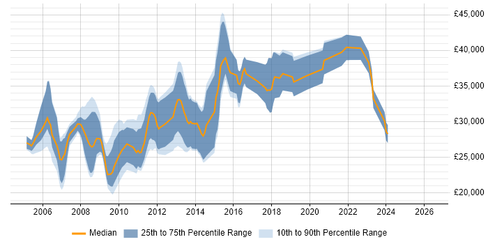 Salary distribution trend for jobs in Lincolnshire citing VB.NET