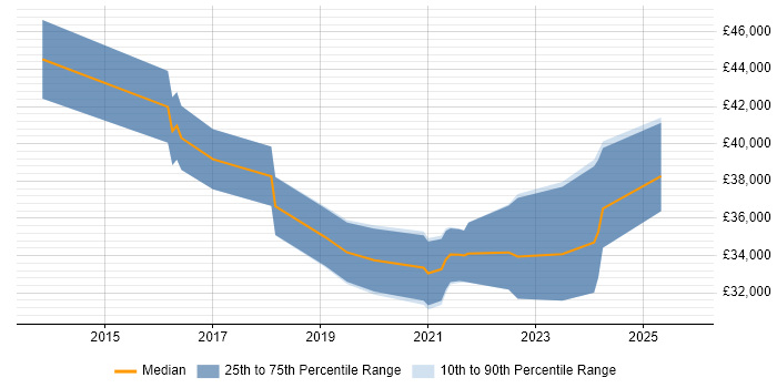 Salary distribution trend for jobs in Lincolnshire citing Veeam