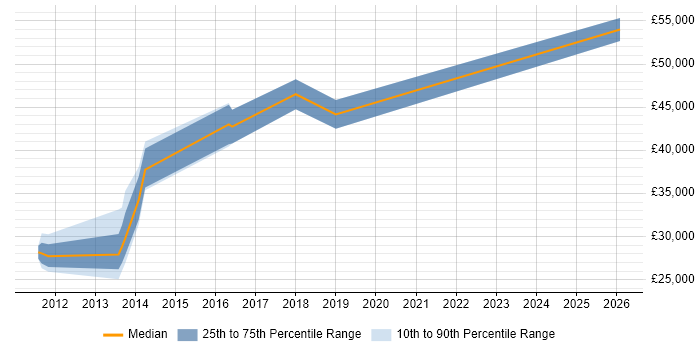 Salary distribution trend for jobs in Lincolnshire citing Virtual Environments