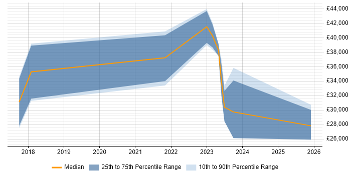 Salary distribution trend for jobs in Lincolnshire citing Virtual Reality
