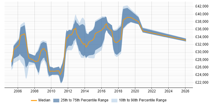 Salary distribution trend for jobs in Lincolnshire citing Visual Studio