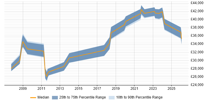Salary distribution trend for jobs in Lincolnshire citing VLAN
