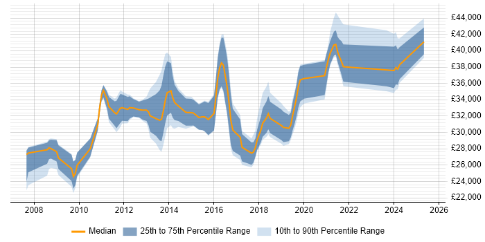 Salary distribution trend for jobs in Lincolnshire citing VMware Infrastructure Salary distribution trend for jobs in Lincolnshire citing VMware Infrastructure