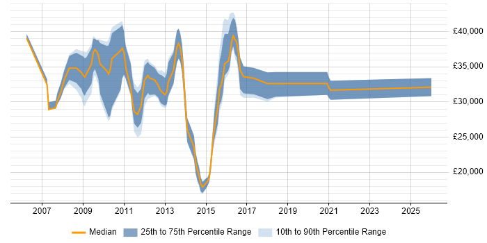 Salary distribution trend for jobs in Lincolnshire citing VoIP